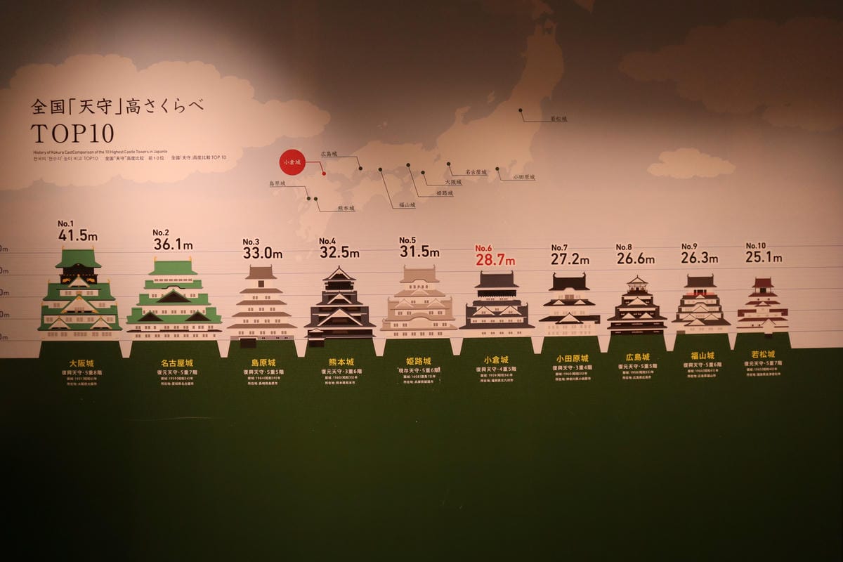(日本小倉旅遊)小倉城+八坂神社,日本前十高天守之一,還有趣 (日本小倉旅遊)小倉城+八坂神社,日本前十高天守之一,還有趣